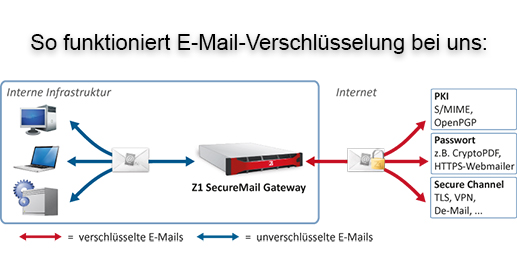 E-Mail-Verschlüsselung