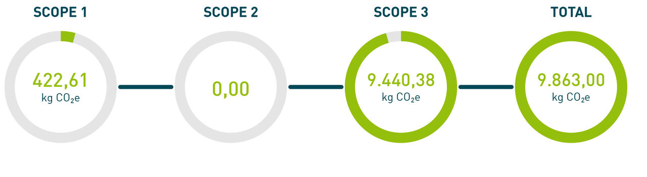 CO2-Bericht 2025